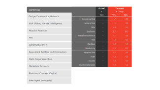 Data table showing forecast percentages for a variety of building sectors.